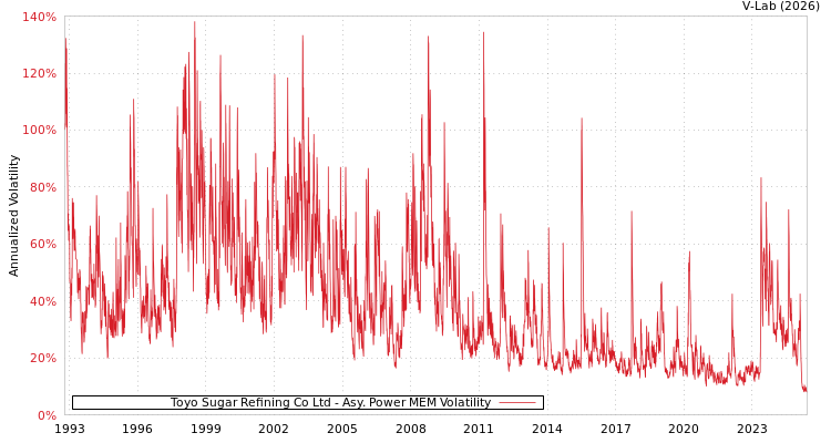 graph of Toyo Sugar Refining Co Ltd APMEM