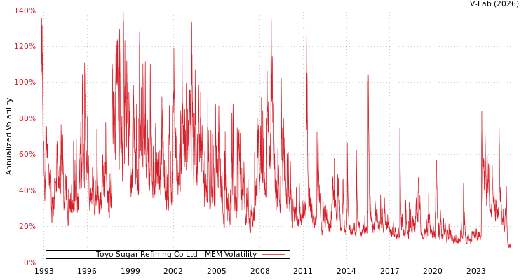 graph of Toyo Sugar Refining Co Ltd MEM
