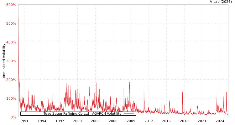 graph of Toyo Sugar Refining Co Ltd AGARCH