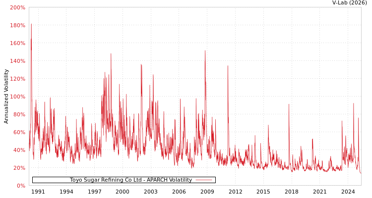 graph of Toyo Sugar Refining Co Ltd APARCH