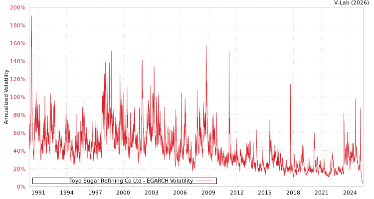 graph of Toyo Sugar Refining Co Ltd EGARCH
