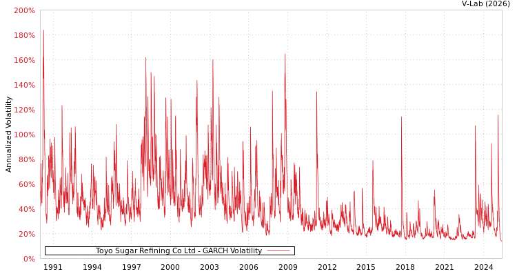 graph of Toyo Sugar Refining Co Ltd GARCH