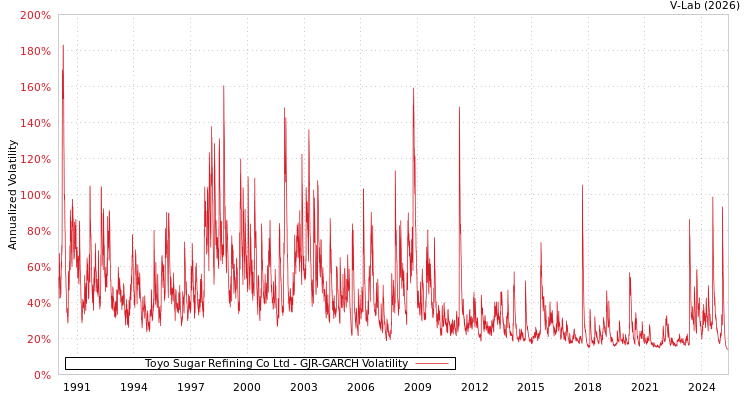 graph of Toyo Sugar Refining Co Ltd GJR-GARCH