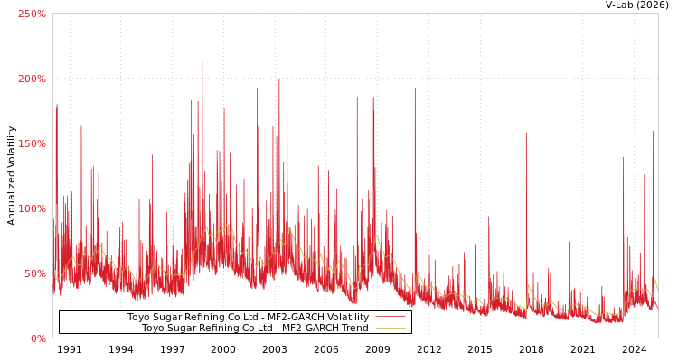 graph of Toyo Sugar Refining Co Ltd MF2-GARCH