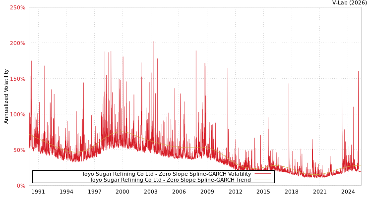 graph of Toyo Sugar Refining Co Ltd S0GARCH