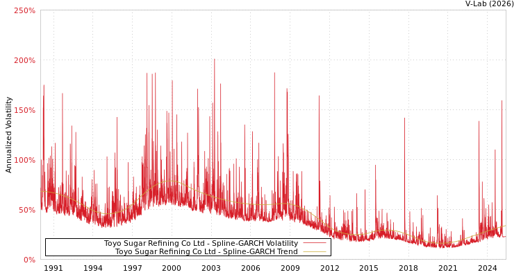graph of Toyo Sugar Refining Co Ltd SGARCH