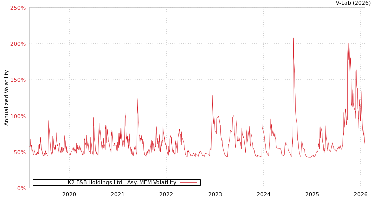 graph of K2 F&B Holdings Ltd AMEM