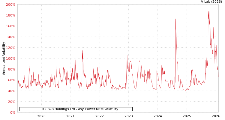 graph of K2 F&B Holdings Ltd APMEM