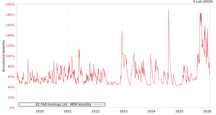 graph of K2 F&B Holdings Ltd MEM