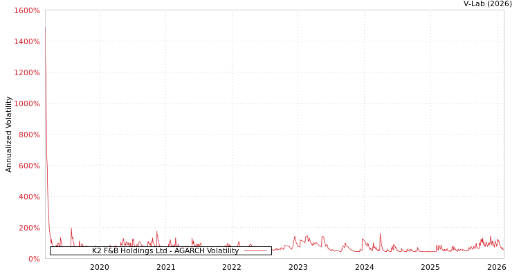 graph of K2 F&B Holdings Ltd AGARCH