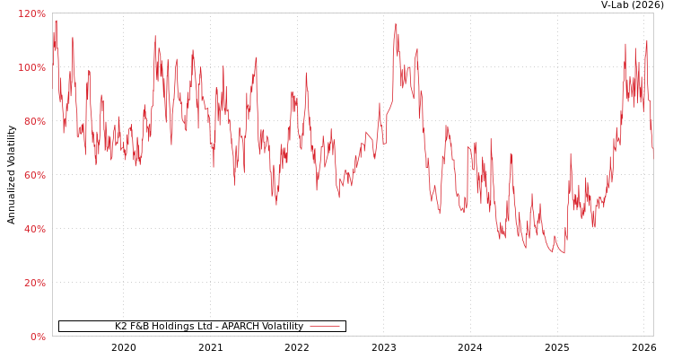 graph of K2 F&B Holdings Ltd APARCH