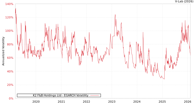 graph of K2 F&B Holdings Ltd EGARCH