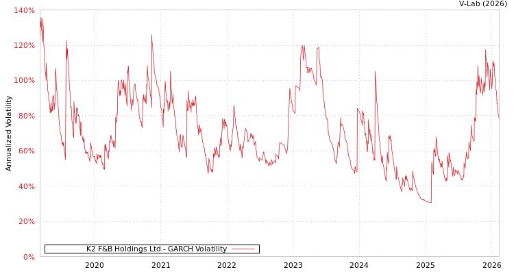 graph of K2 F&B Holdings Ltd GARCH