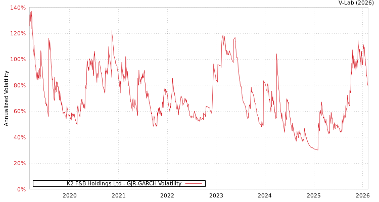 graph of K2 F&B Holdings Ltd GJR-GARCH