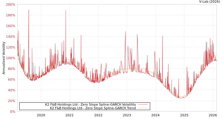 graph of K2 F&B Holdings Ltd S0GARCH