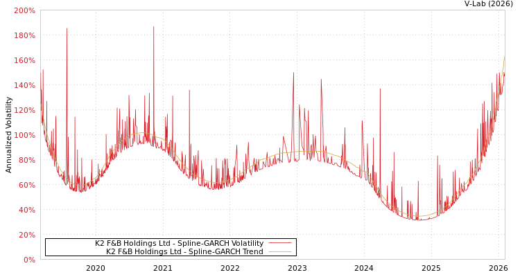graph of K2 F&B Holdings Ltd SGARCH