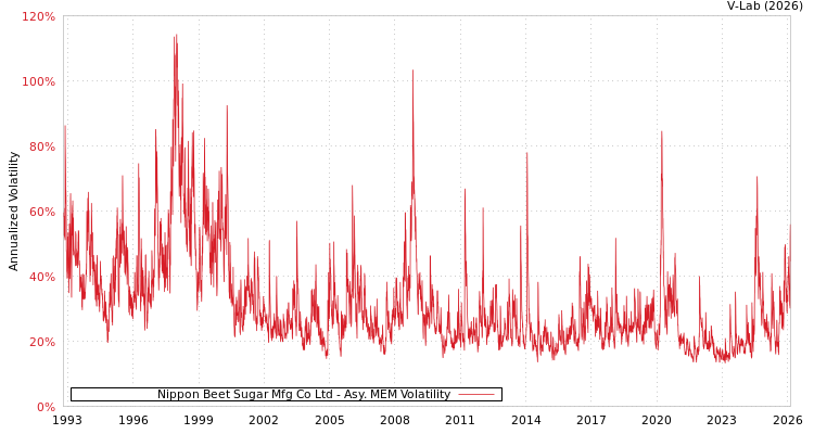 graph of Nippon Beet Sugar Mfg Co Ltd AMEM