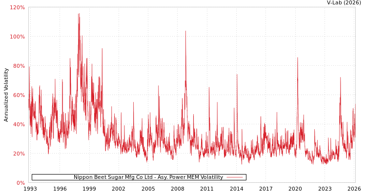 graph of Nippon Beet Sugar Mfg Co Ltd APMEM