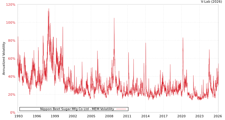 graph of Nippon Beet Sugar Mfg Co Ltd MEM