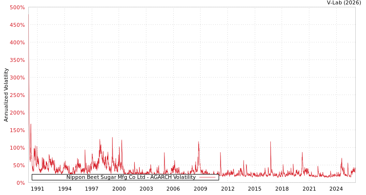 graph of Nippon Beet Sugar Mfg Co Ltd AGARCH