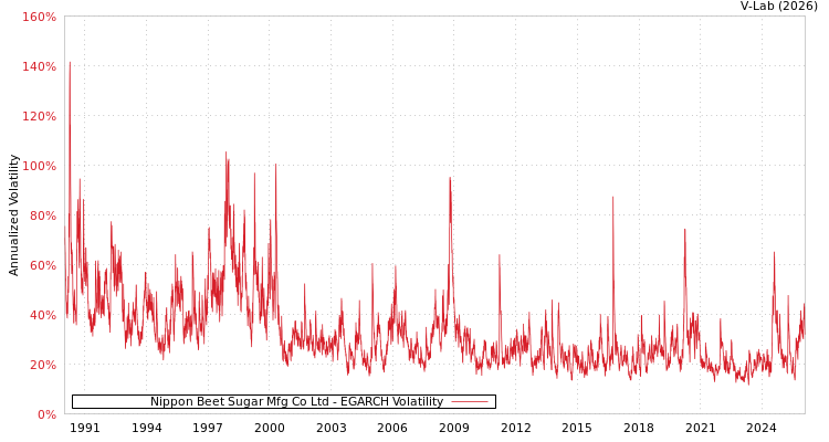 graph of Nippon Beet Sugar Mfg Co Ltd EGARCH