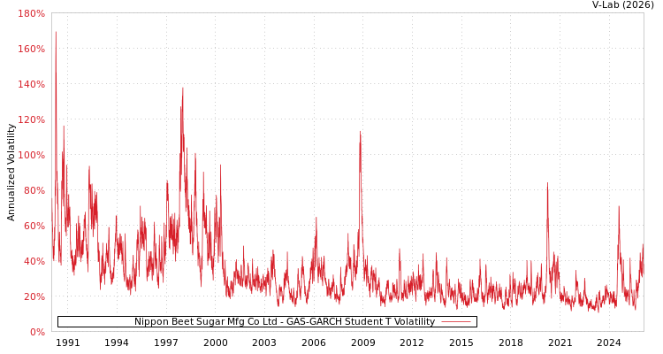 graph of Nippon Beet Sugar Mfg Co Ltd GAS-GARCH-T