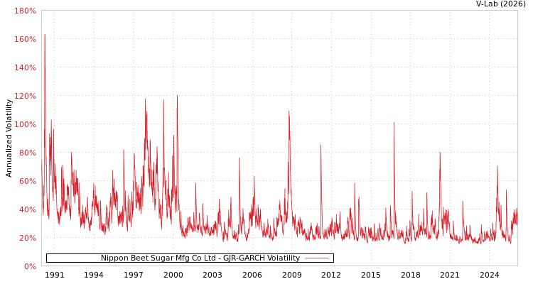 graph of Nippon Beet Sugar Mfg Co Ltd GJR-GARCH