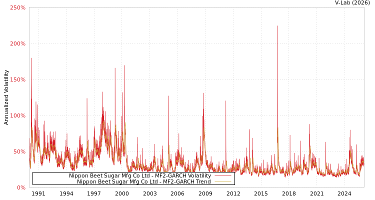 graph of Nippon Beet Sugar Mfg Co Ltd MF2-GARCH