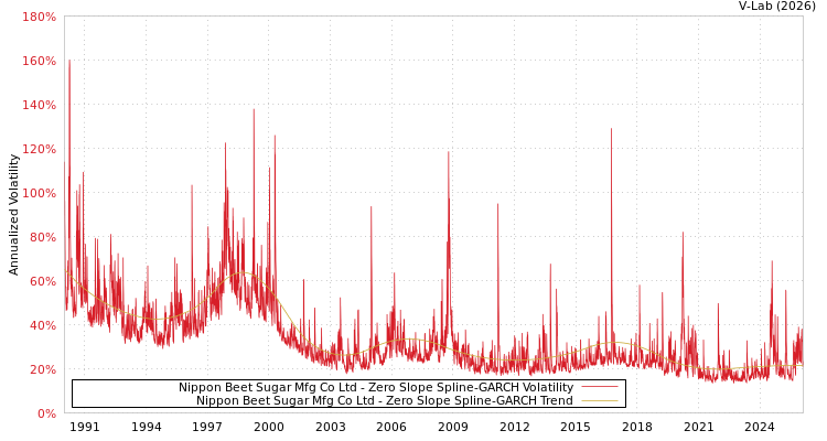 graph of Nippon Beet Sugar Mfg Co Ltd S0GARCH