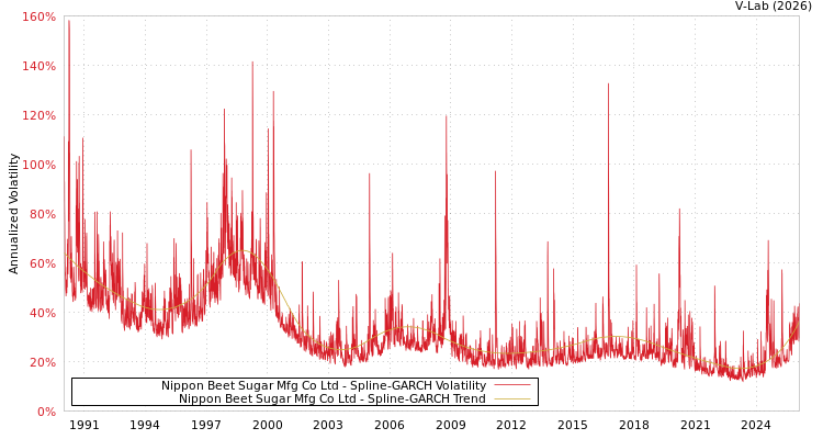 graph of Nippon Beet Sugar Mfg Co Ltd SGARCH