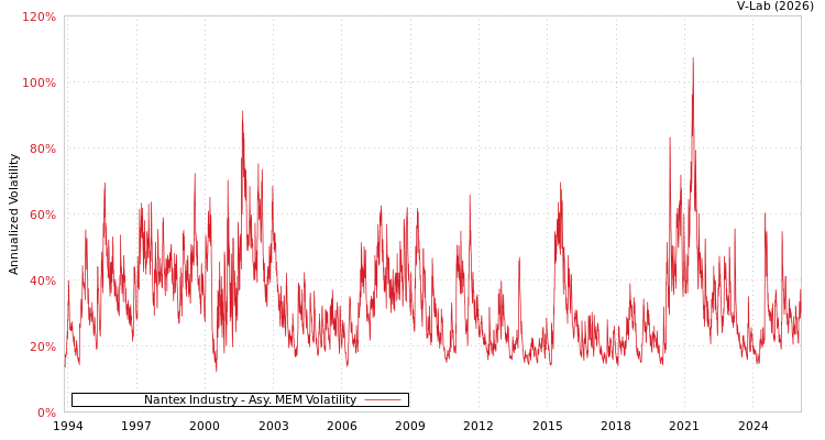 graph of Nantex Industry AMEM