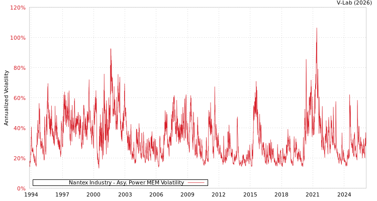 graph of Nantex Industry APMEM