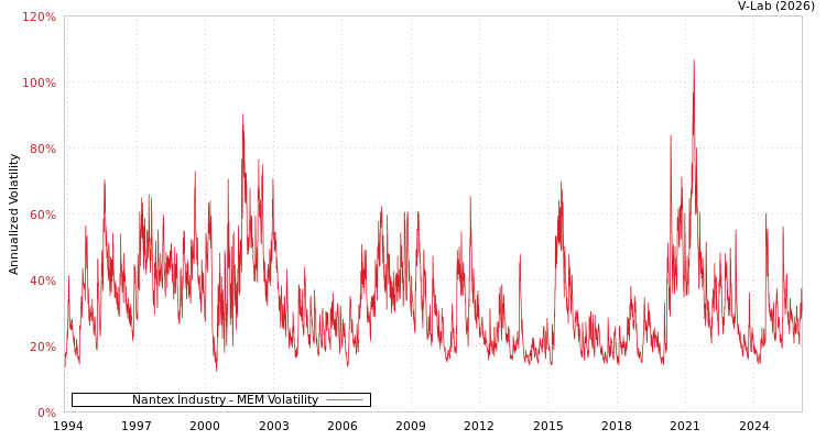 graph of Nantex Industry MEM