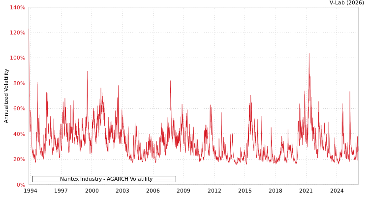 graph of Nantex Industry AGARCH