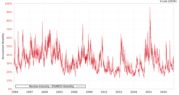 graph of Nantex Industry EGARCH