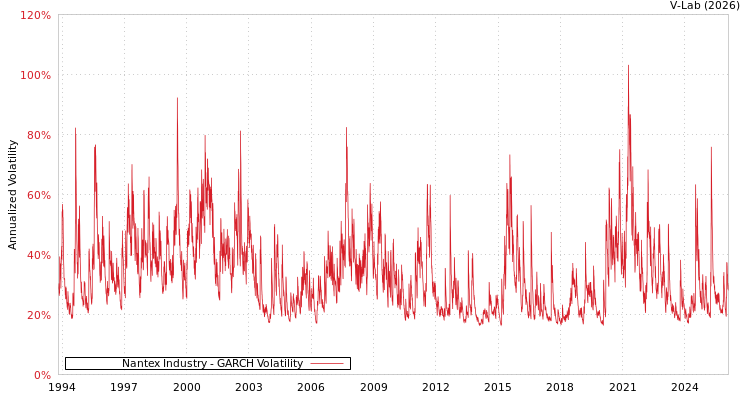graph of Nantex Industry GARCH