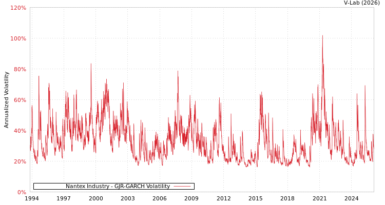 graph of Nantex Industry GJR-GARCH