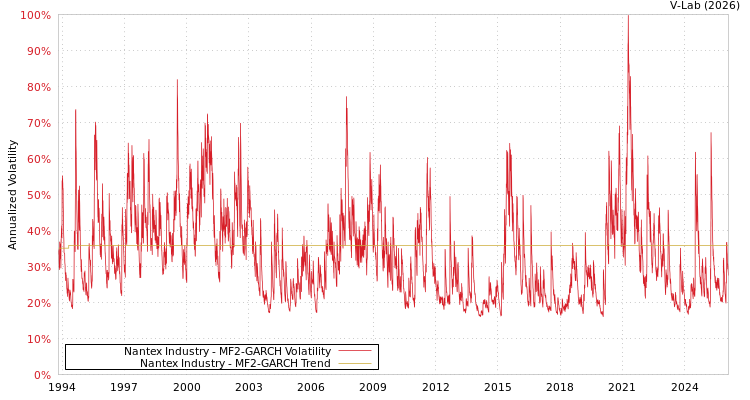 graph of Nantex Industry MF2-GARCH