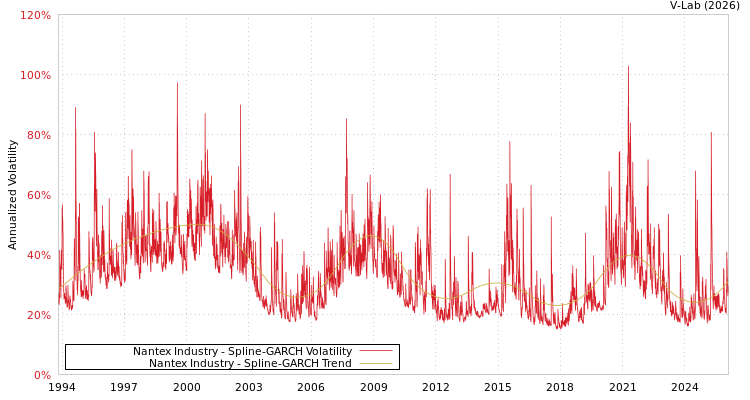graph of Nantex Industry SGARCH