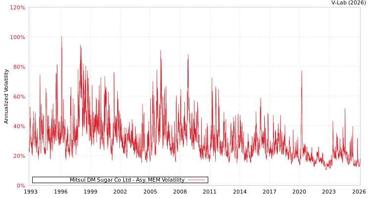 graph of Mitsui DM Sugar Co Ltd AMEM