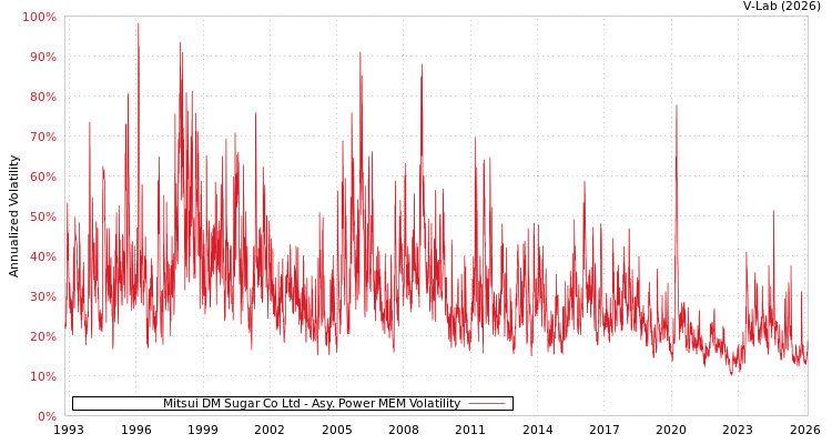 graph of Mitsui DM Sugar Co Ltd APMEM