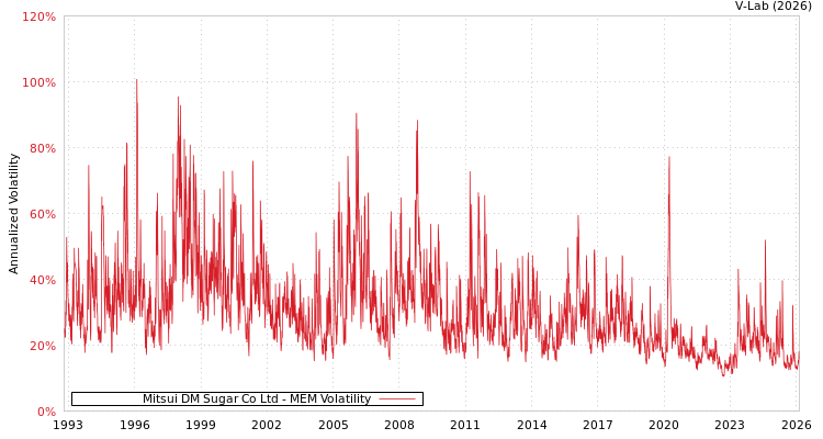 graph of Mitsui DM Sugar Co Ltd MEM