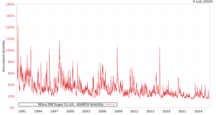 graph of Mitsui DM Sugar Co Ltd AGARCH