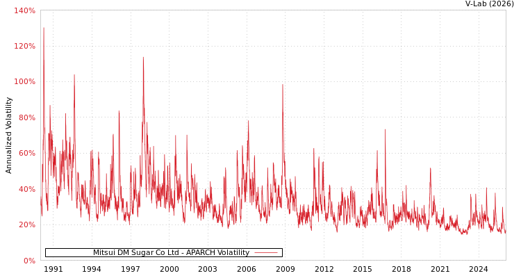 graph of Mitsui DM Sugar Co Ltd APARCH