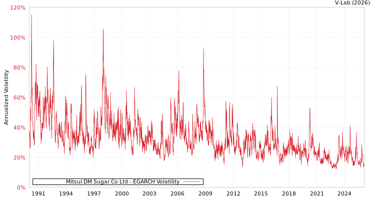 graph of Mitsui DM Sugar Co Ltd EGARCH