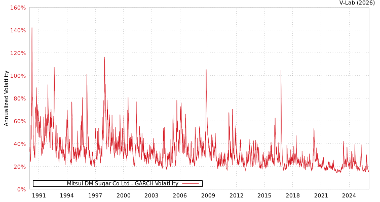 graph of Mitsui DM Sugar Co Ltd GARCH