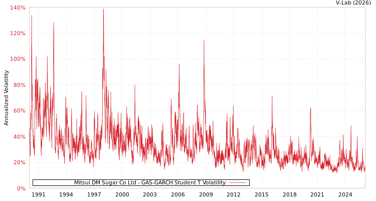 graph of Mitsui DM Sugar Co Ltd GAS-GARCH-T