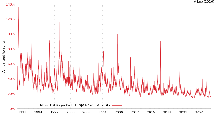 graph of Mitsui DM Sugar Co Ltd GJR-GARCH
