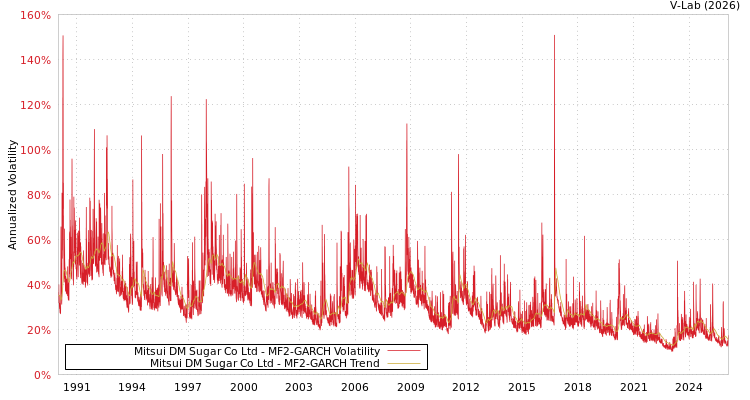 graph of Mitsui DM Sugar Co Ltd MF2-GARCH