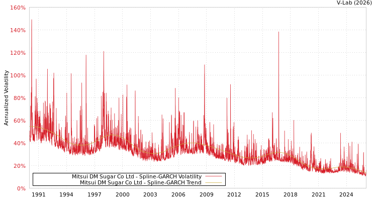 graph of Mitsui DM Sugar Co Ltd SGARCH